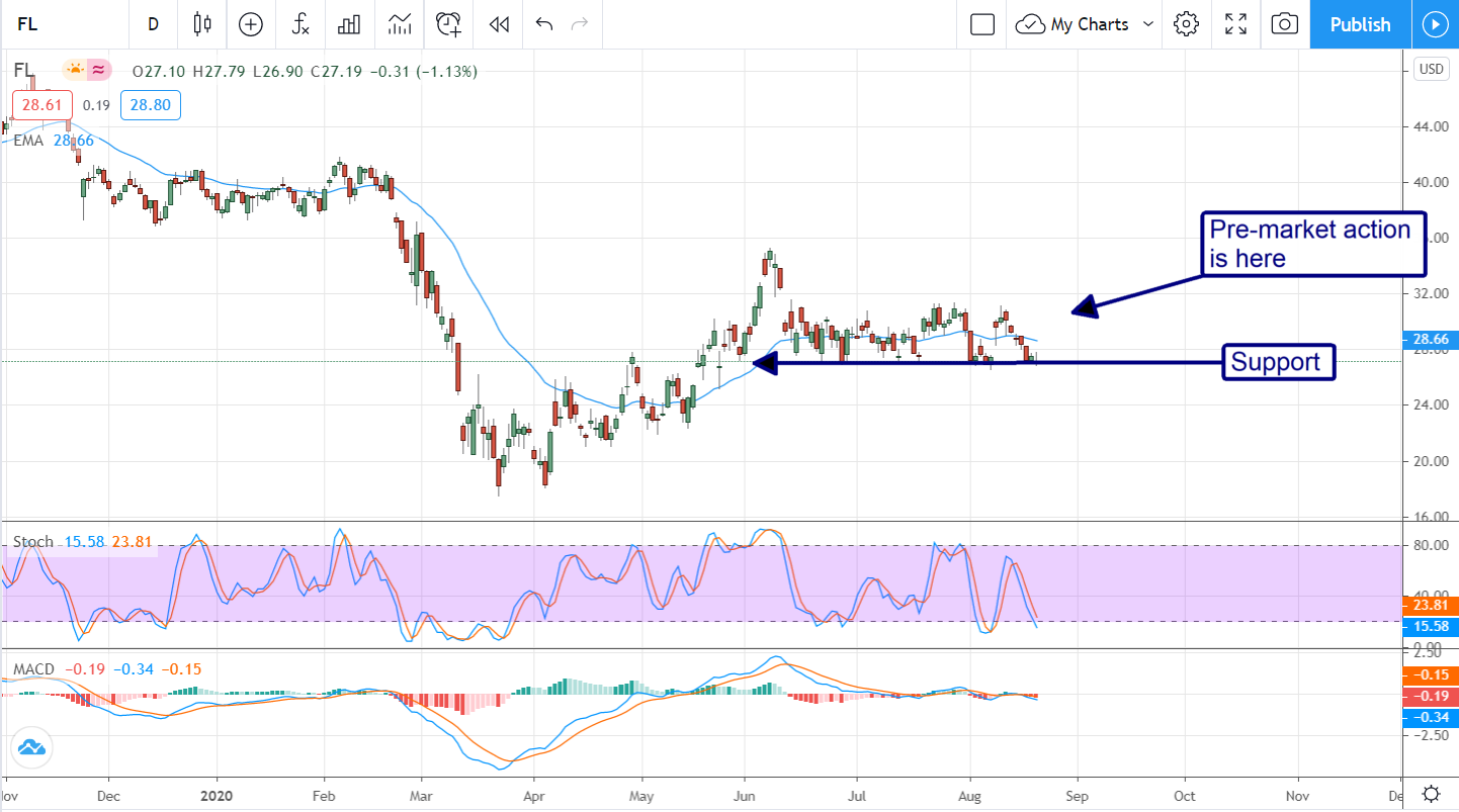 FootLocker (NYSE:FL) Is About To Sprint Higher